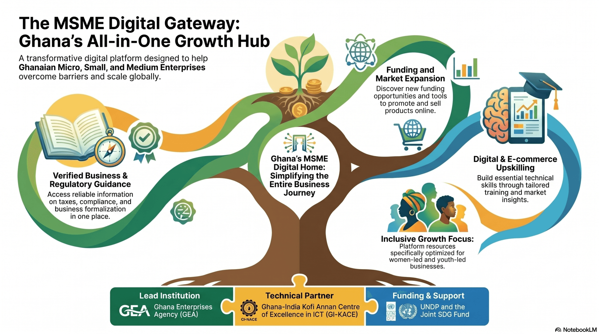 The MSME Digital Gateway is LIVE!